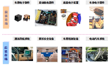 汽车电子类型